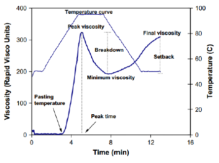 Starch Viscosity Profile